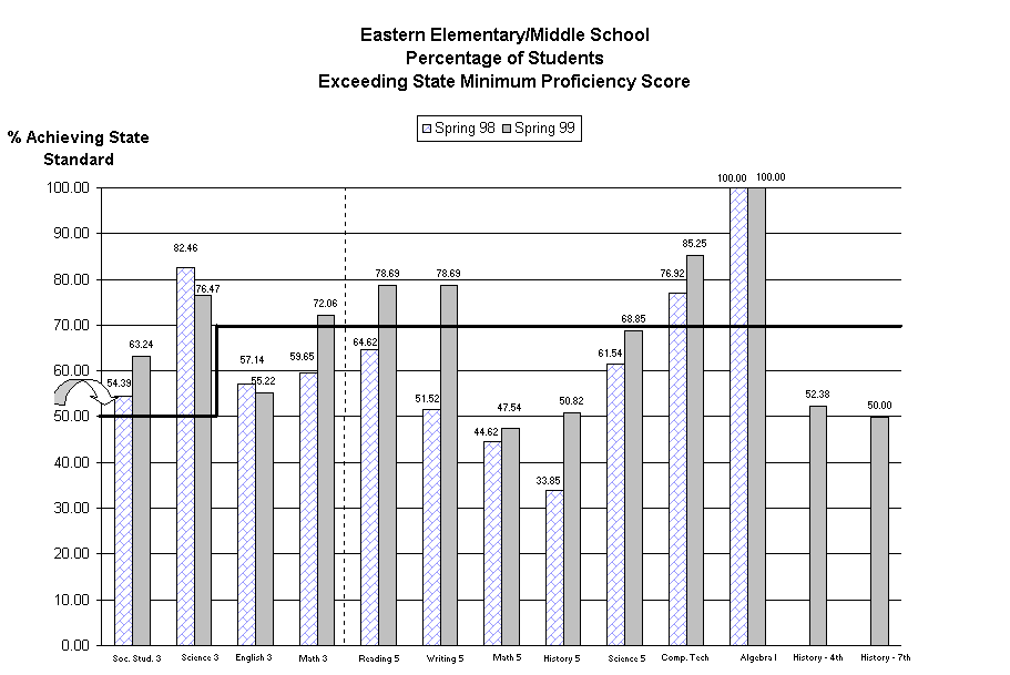 Chart Eastern Elementary/Middle SchoolPercentage of StudentsExceeding State Minimum Proficiency Score
