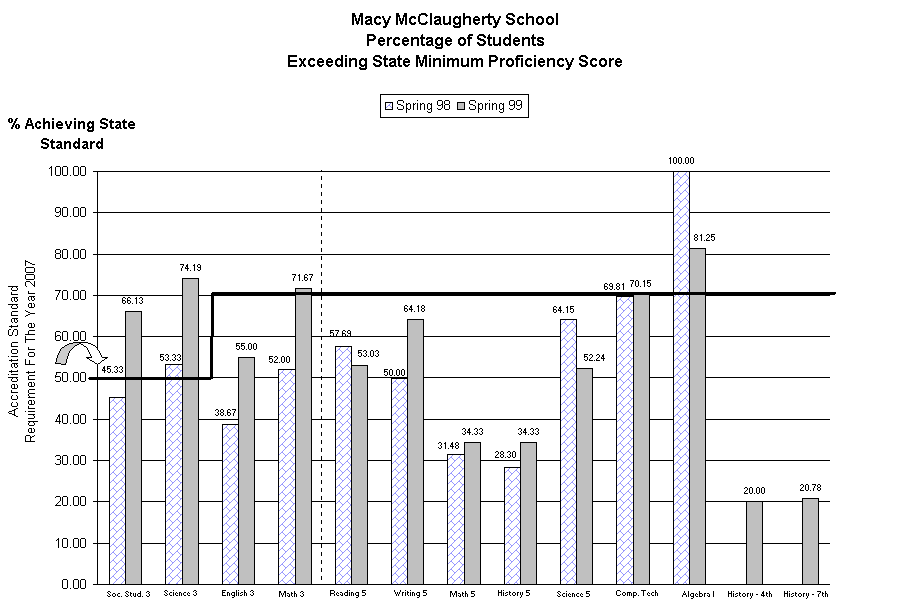 Chart Macy McClaugherty SchoolPercentage of StudentsExceeding State Minimum Proficiency Score