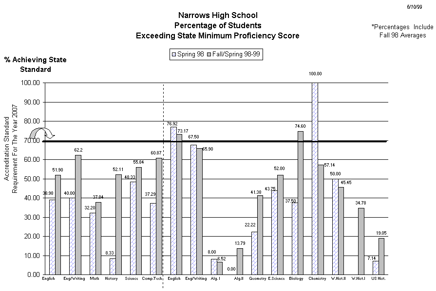 Chart Narrows High SchoolPercentage of StudentsExceeding State Minimum Proficiency Score
