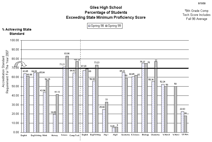 Chart Giles High SchoolPercentage of StudentsExceeding State Minimum Proficiency Score