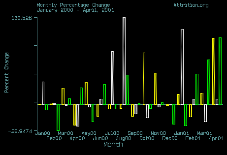 Percent Change By Month