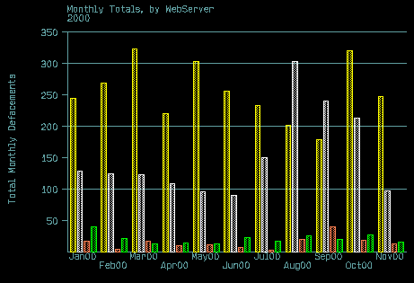 Webserver Totals By Month