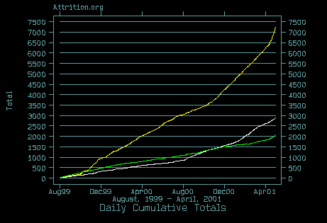 Daily Cumulative Graph, All OS's